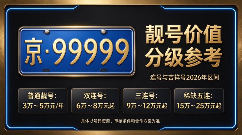 2026年北京京牌指标业务场景